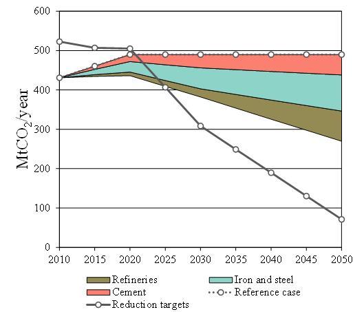 Estimated Emission Reductions Achieved in the Carbon-Intensive Industry, 2010-2050
