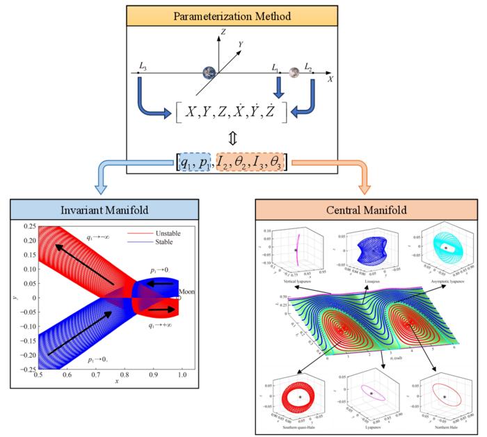 An orbital parameterization method for Earth-moon collinear libration points