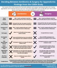 Infographic: Deciding between surgery and antibiotics for appendicitis