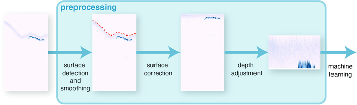 Data preprocessing overview.