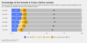 Knowledge of the Suicide & Crisis Lifeline Number