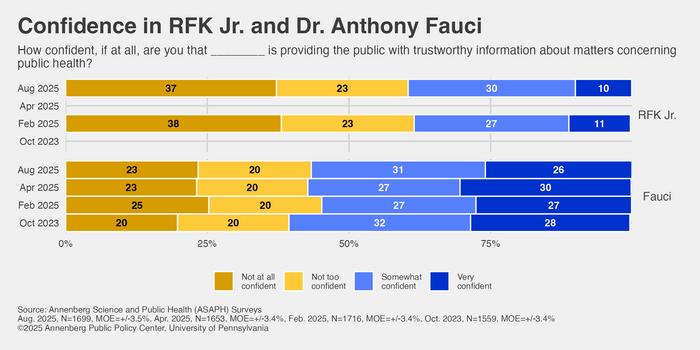 Confidence in RFK Jr. and Dr. Anthony Fauci