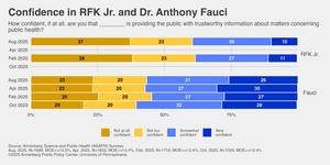 Confidence in RFK Jr. and Dr. Anthony Fauci
