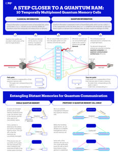 Infographic: A step closer to a Quantum RAM
