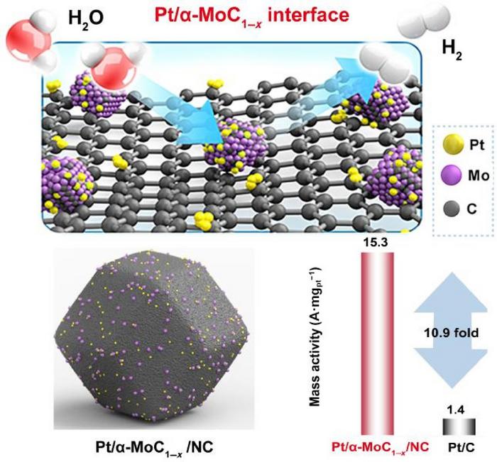 Atomic Interface Engineering of Ultra-Small Metastable α-MoC1-x Enables Electronically Modulated Pt Catalysts for Hydrogen Evolution