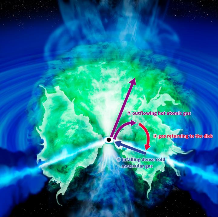 Gas Motion