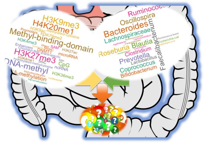 Genes shape the microbiome, while microbes influence gene regulation. (Image courtesy publication)