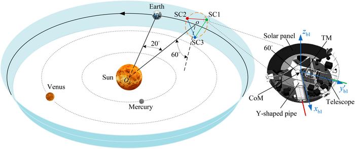The orbits and configuration of heliocentric gravitational-wave detection spacecrafts.