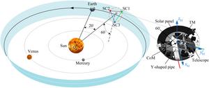 The orbits and configuration of heliocentric gravitational-wave detection spacecrafts.