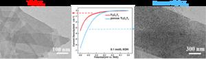 Enhancing Hydrogen Production with Porous Ti3C2Tx Catalysts