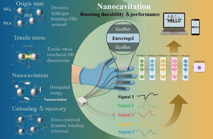 Fatigue-resistant eutectogel smart glove for sign language recognition