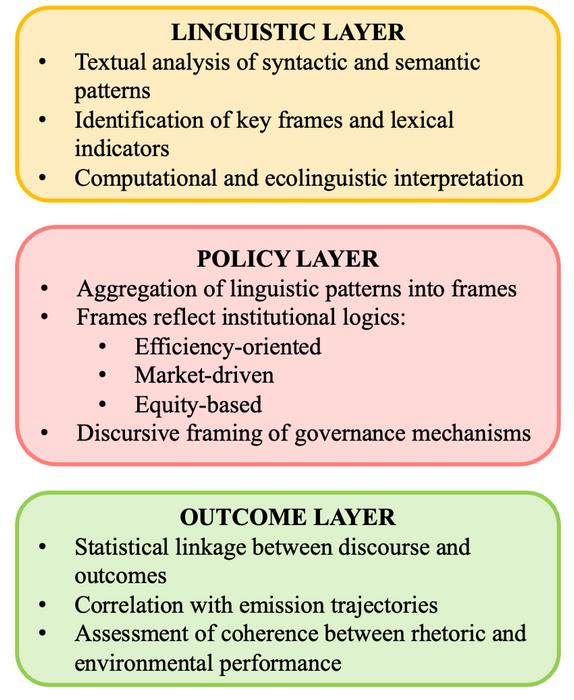 Language-Policy-Outcome Analytical Framework