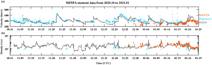 Tianwen-1's solar wind observations compared with OMNI and MAVEN.