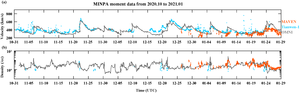 Tianwen-1's solar wind observations compared with OMNI and MAVEN.