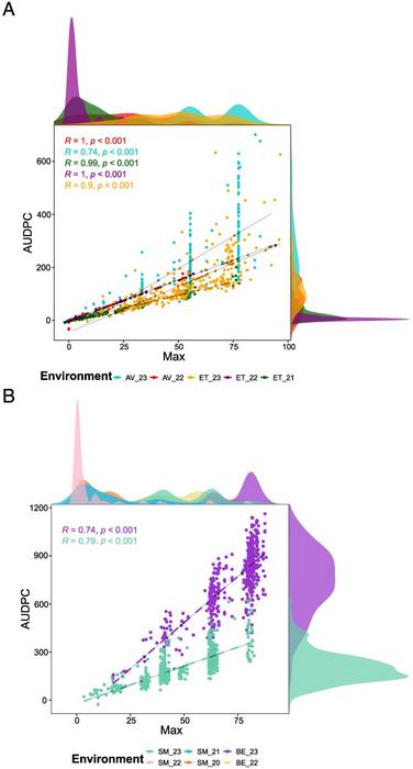 Phenotypic distribution and correlation between Max and AUDPC for (A) peach rust and (B) apricot rust.