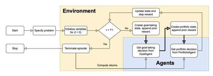 Figure 1: Logical flowchart of the MetaRL approach.