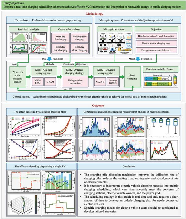 Multi-objective charging scheduling for electric vehicles at charging stations with renewable energy generation