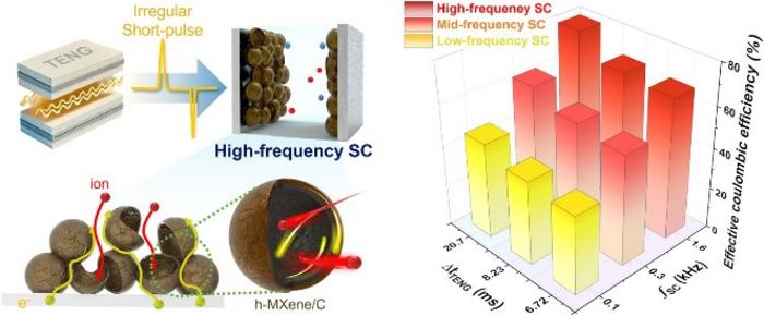 Pulse-Charging Energy Storage for Triboelectric Nanogenerator Based on Frequency Modulation