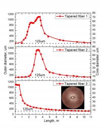 Outer Cladding Diameter of Fiber Samples