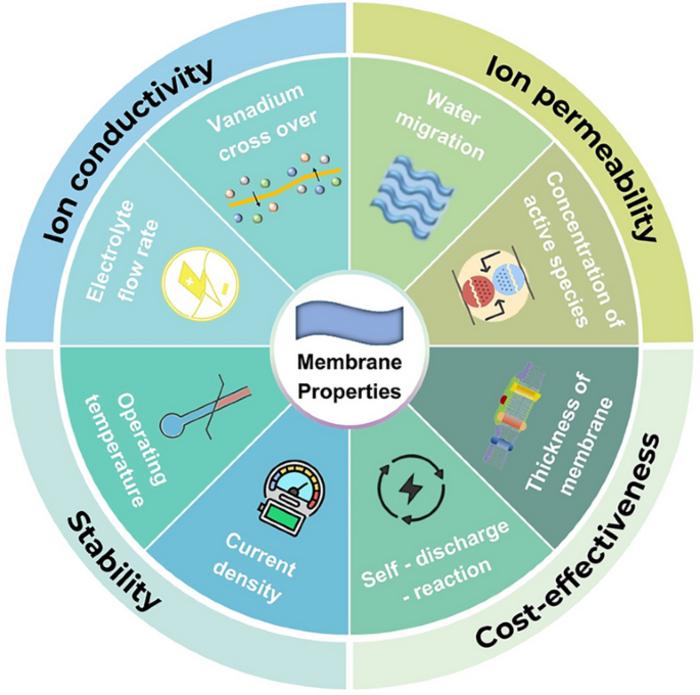 Construction of High-Performance Membranes for Vanadium Redox Flow Batteries: Challenges, Development, and Perspectives