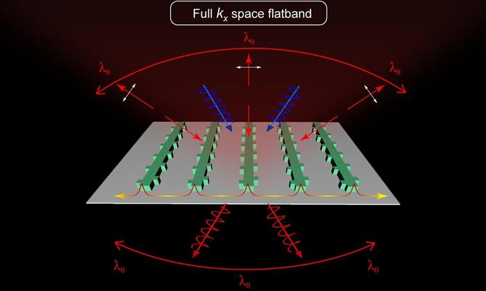 Researchers integrate waveguide physics into metasurfaces for advanced light control