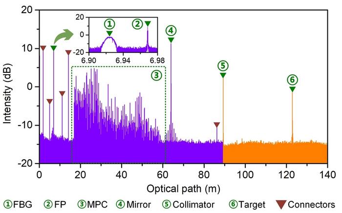 Figure | The beat signal in spatial domain.