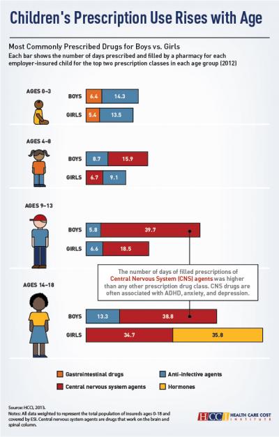Children's Prescription Use Rises with Age
