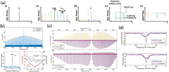Toward Chip-Scale Integration: Microcomb-Enabled Ultra-Broadband Spectroscopy