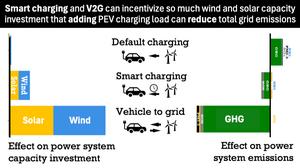 Smart charging and V2G incentivizes renewable energy creation, according to new study