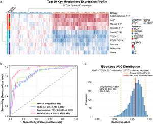 Key metabolite biomarkers demonstrate robust diagnostic potential for BCD