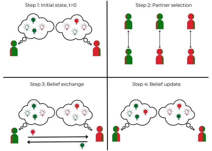 Creating bias by a free flow of information