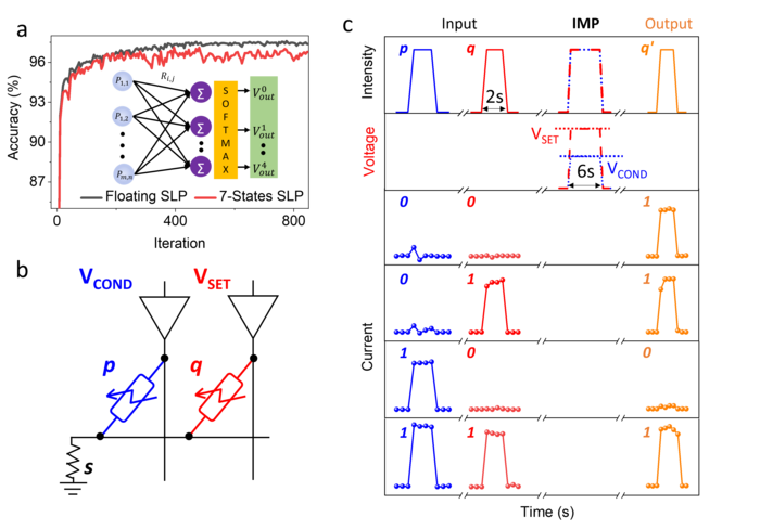 Working principle of the sensing-memory-computing device.
