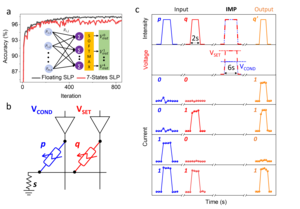 Working principle of the sensing-memory-computing device.