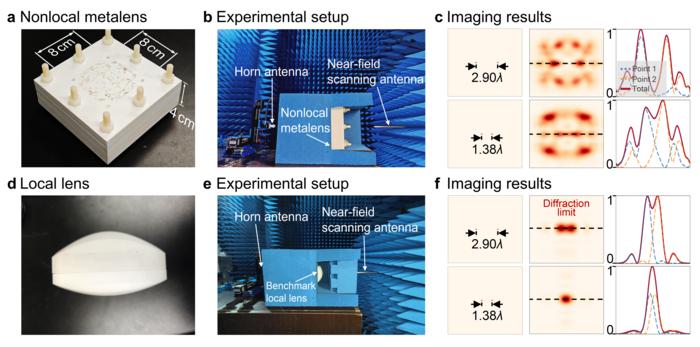 Figure | Experimental characterization of the metalens.