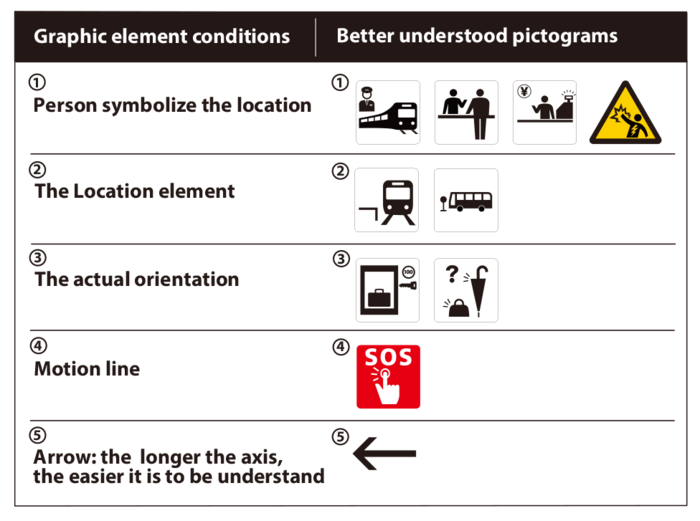 Graphic elements for easy-to-understand pictograms