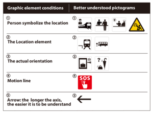 Graphic elements for easy-to-understand pictograms