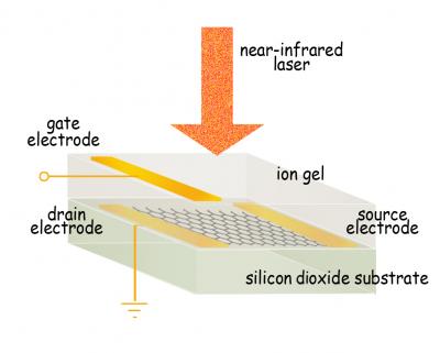 Experimental Device for Doping Graphene