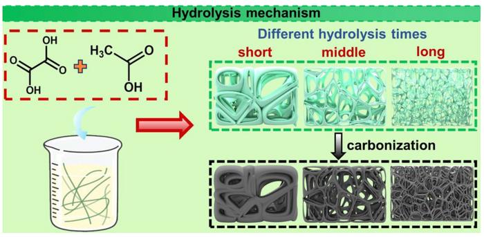 Hydrolysis time-controlled pore and defect engineering in nanocellulose-derived biochar for enhanced ethylene glycol sensing