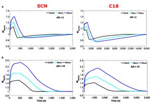 Fig. 6. Temporal evolution of the Mfactor parameter for both phase-change materials (PCMs) and under all g-level scenarios: (A) aspect ratio (AR) = 2 and (B) AR = 10.