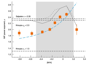 The stellar initial mass function (IMF) describes the distribution of the initial mass of new stars in a population