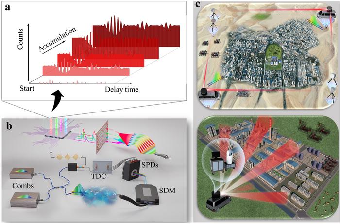 Figure | Working principle and application scenarios of photon-level dual-comb spectroscopy.