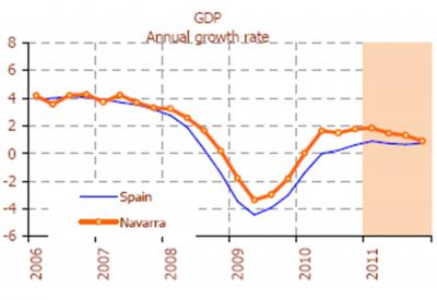 A New System for Forecasting the GDP of Autonomous Regions