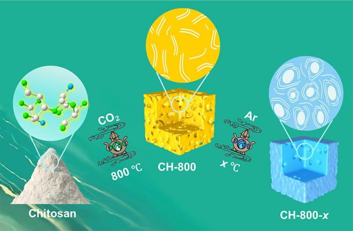 Synergistic CO2 Etching and Carbonization for High Sodium Storage Hard Carbon Materials