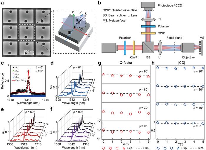 Figure 2 | Experimental validation of wide-range maximum chirality of the chiral k-domain metasurface.