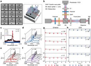 Figure 2 | Experimental validation of wide-range maximum chirality of the chiral k-domain metasurface.
