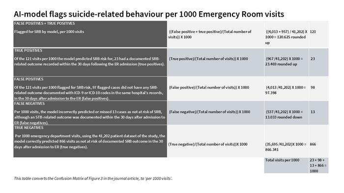 AI-model flags suicide-related behaviour per 1000 ER visits