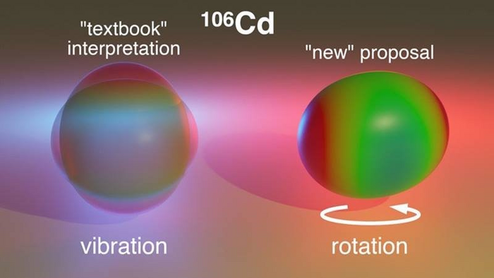 Shape-Shifting Experiment Challenges Interpretation of How Cadmium Nuclei Move