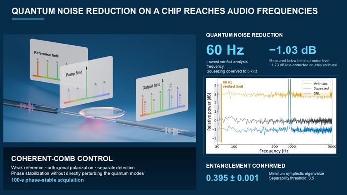 Graphical overview of on-chip audio-band two-mode squeezing in a silica microcavity.