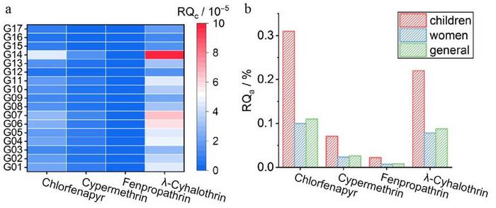 Risk assessment of chlorfenapyr, cypermethrin, fenpropathrin, and λ-cyhalothrin in jasmine tea between 17 clusters of countries in GEMS.