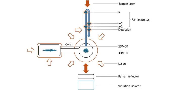 Physical unit of the WAG-H5-2 cold atom gravimeter